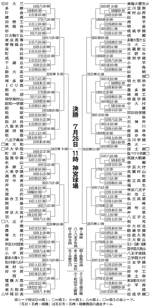 西東京大会トーナメント表